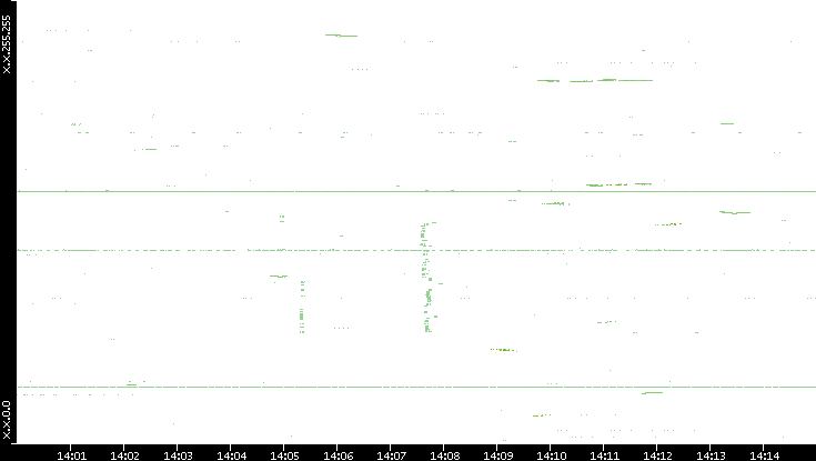 Dest. IP vs. Time