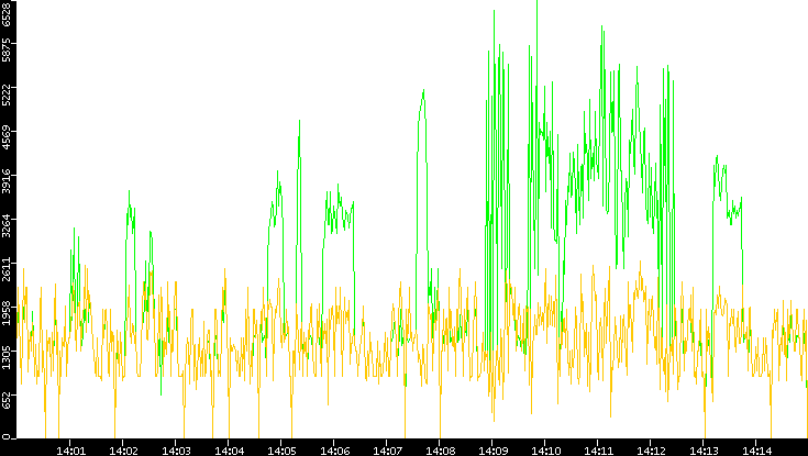 Entropy of Port vs. Time