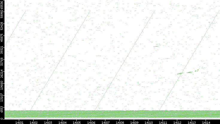 Src. Port vs. Time