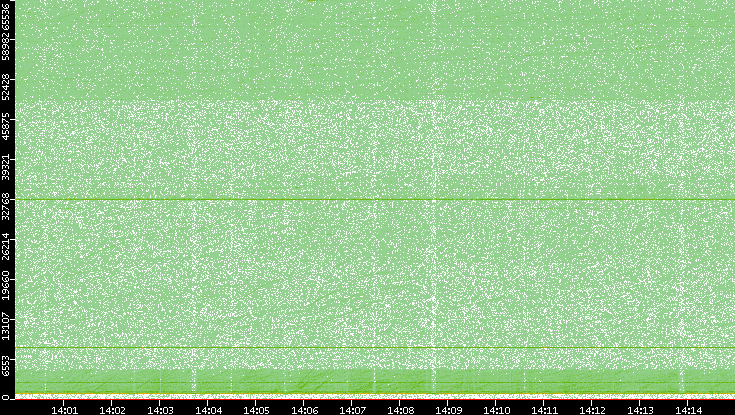 Dest. Port vs. Time