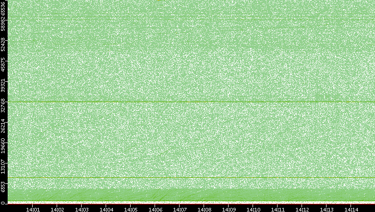 Src. Port vs. Time