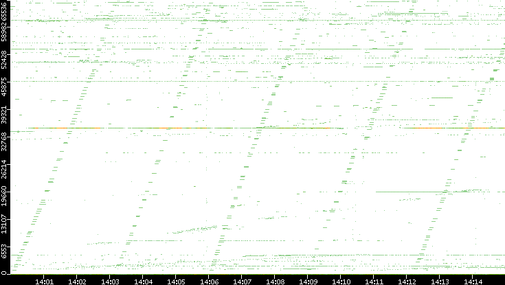 Src. Port vs. Time