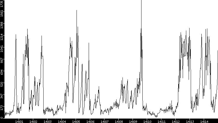Throughput vs. Time