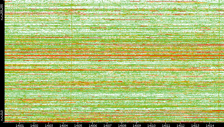 Dest. IP vs. Time
