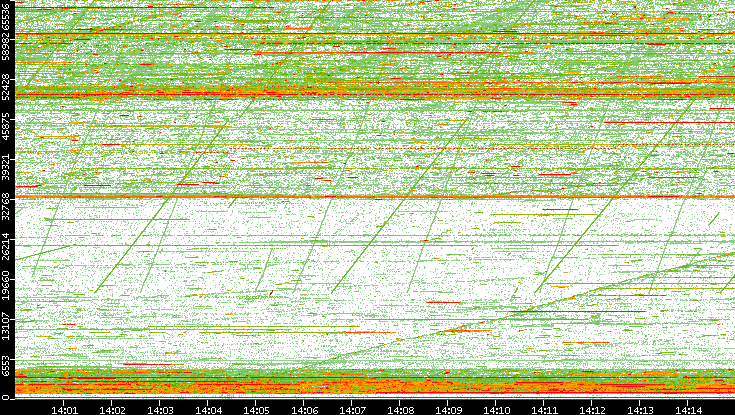 Dest. Port vs. Time