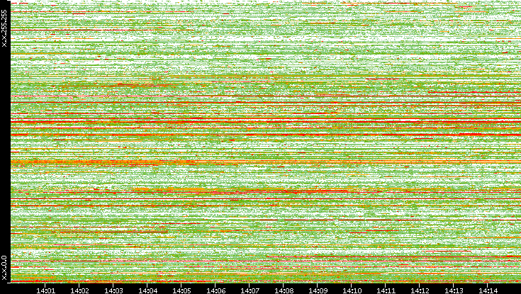 Src. IP vs. Time