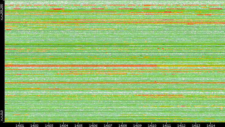 Dest. IP vs. Time