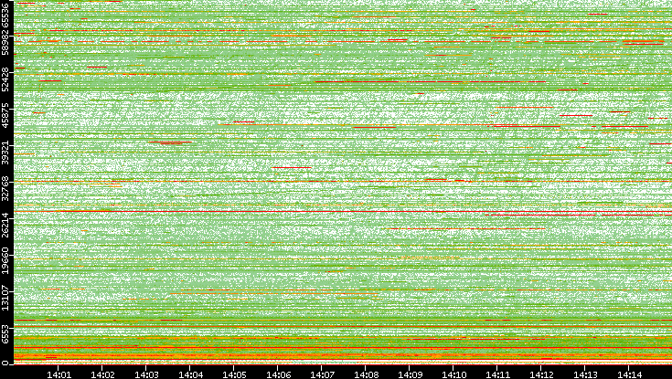 Dest. Port vs. Time