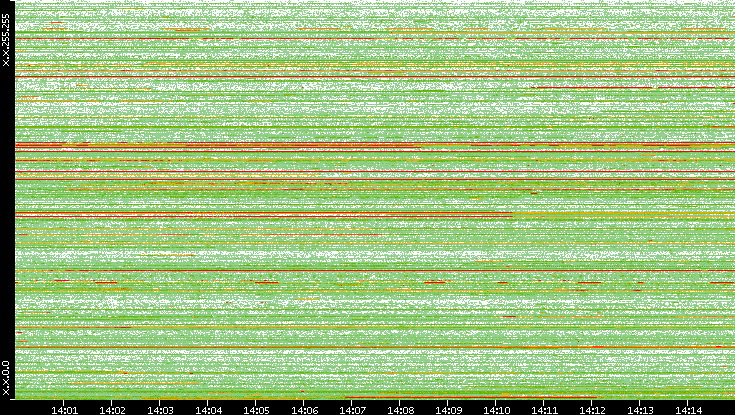 Src. IP vs. Time