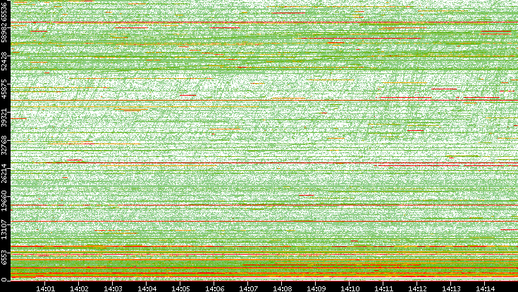 Src. Port vs. Time
