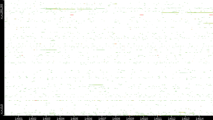 Src. IP vs. Time