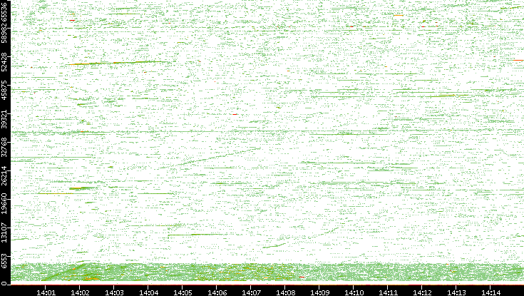 Src. Port vs. Time