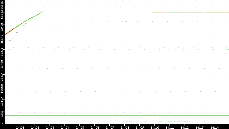 Dest. Port vs. Time