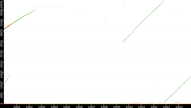 Src. Port vs. Time