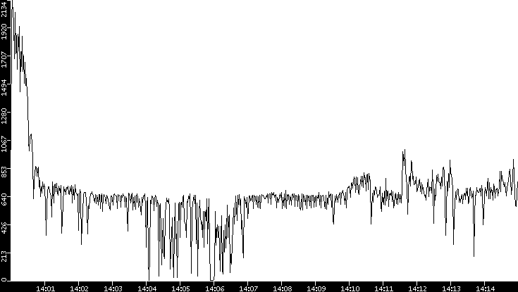 Throughput vs. Time