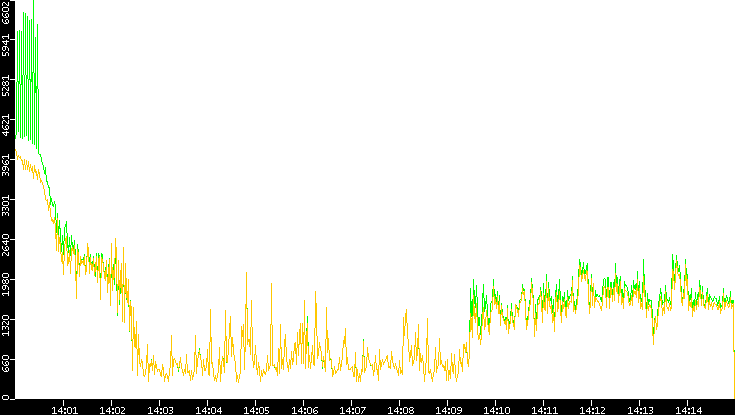 Entropy of Port vs. Time
