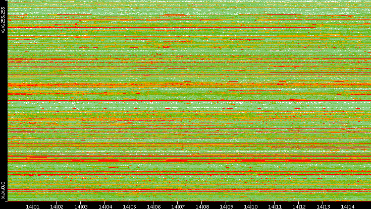 Src. IP vs. Time