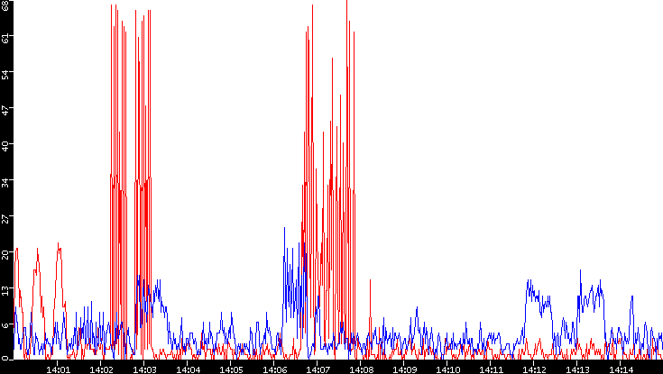 Nb. of Packets vs. Time