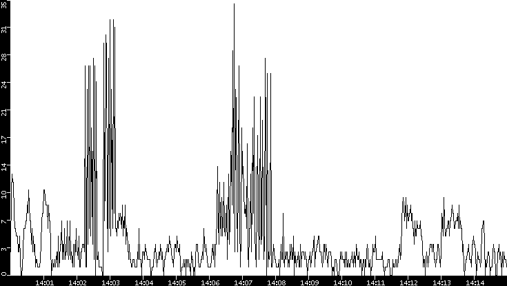 Throughput vs. Time