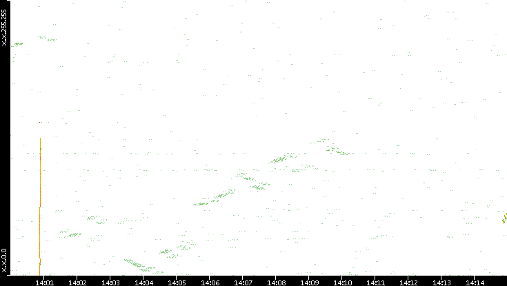 Dest. IP vs. Time