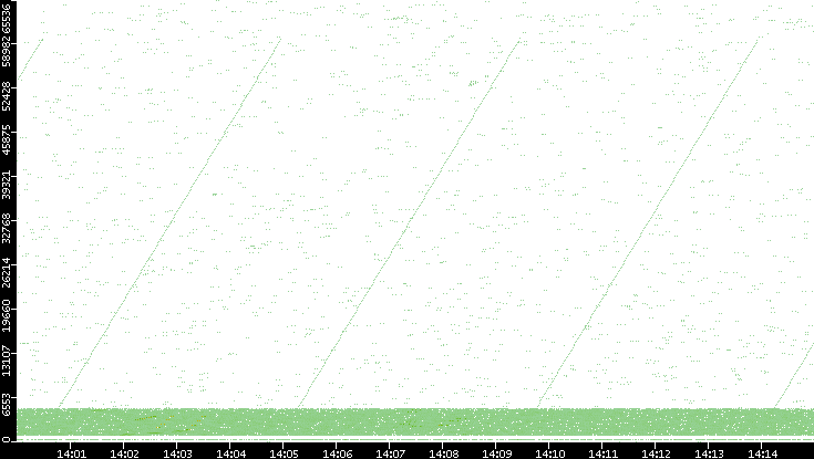 Src. Port vs. Time