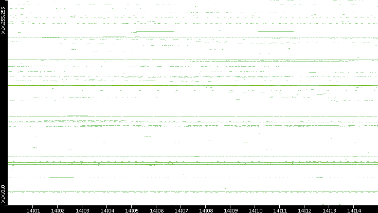 Dest. IP vs. Time