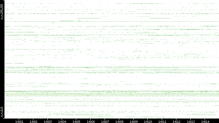 Src. IP vs. Time