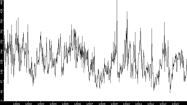 Throughput vs. Time