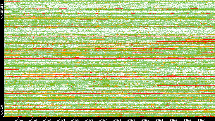 Dest. IP vs. Time