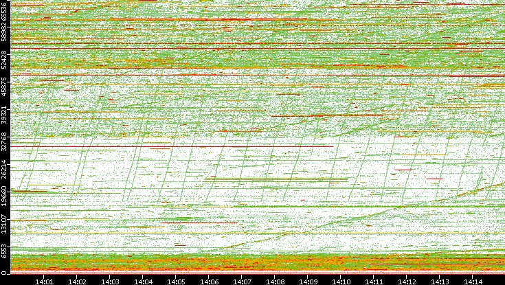 Dest. Port vs. Time
