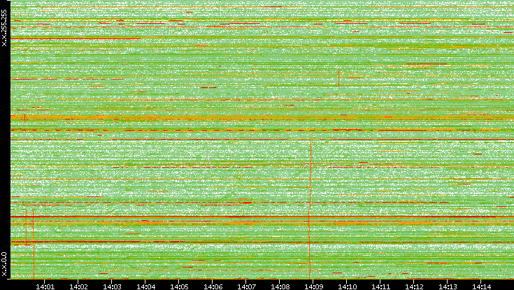 Dest. IP vs. Time