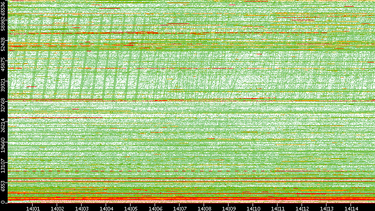 Dest. Port vs. Time