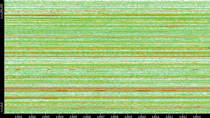 Src. IP vs. Time