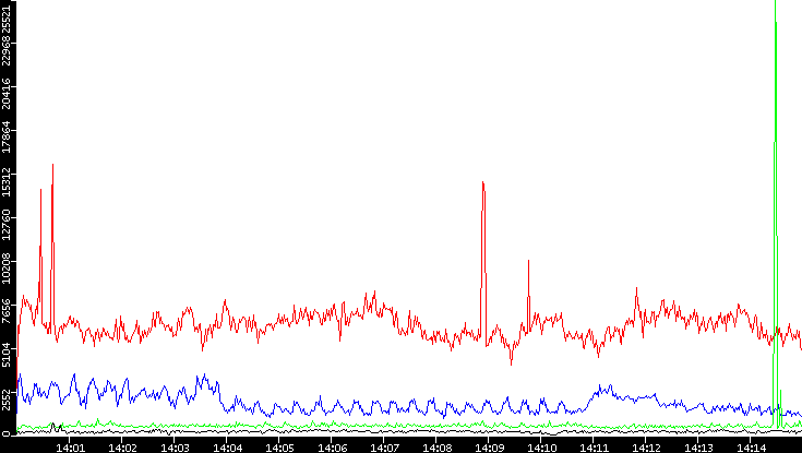 Nb. of Packets vs. Time