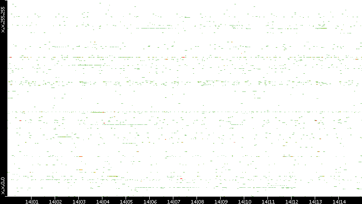 Src. IP vs. Time