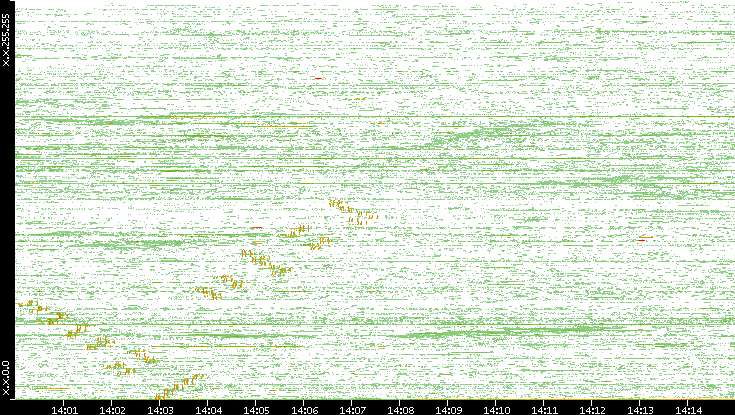 Dest. IP vs. Time