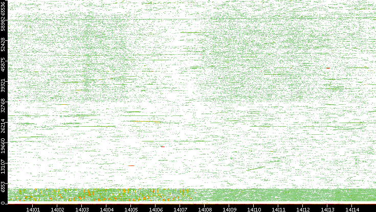 Src. Port vs. Time