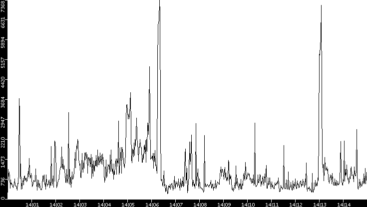 Throughput vs. Time