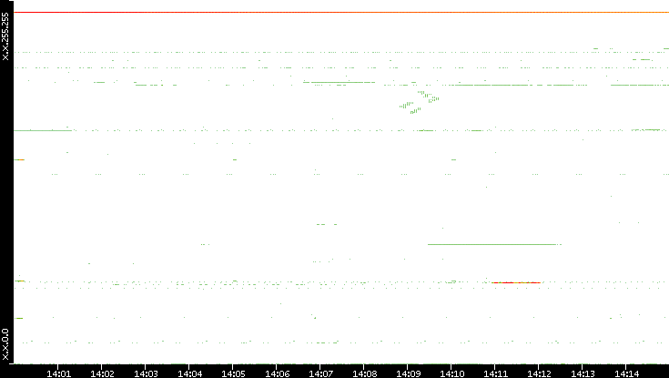 Dest. IP vs. Time