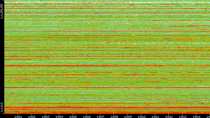 Src. IP vs. Time