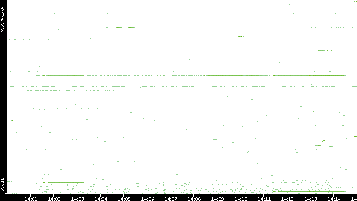 Dest. IP vs. Time