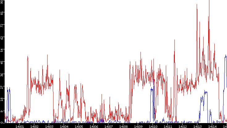 Nb. of Packets vs. Time