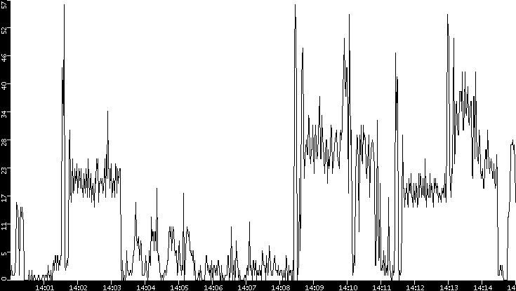 Throughput vs. Time