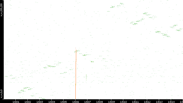 Dest. IP vs. Time