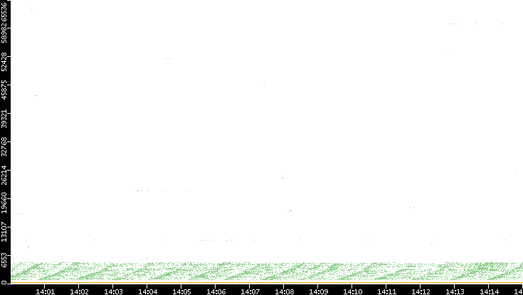Dest. Port vs. Time