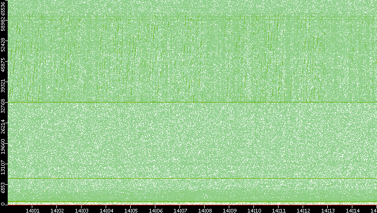 Src. Port vs. Time