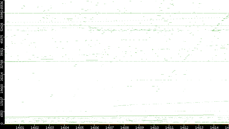 Dest. Port vs. Time