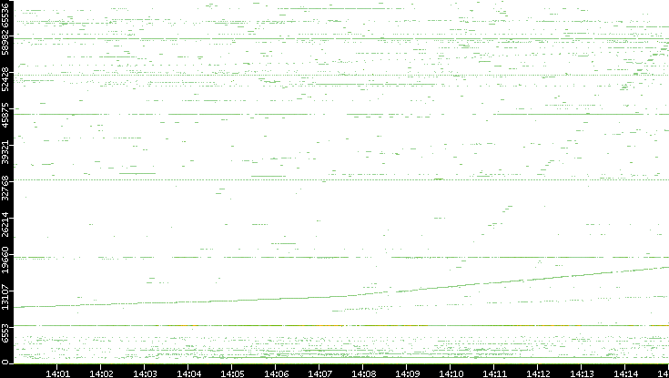 Src. Port vs. Time