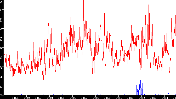 Nb. of Packets vs. Time