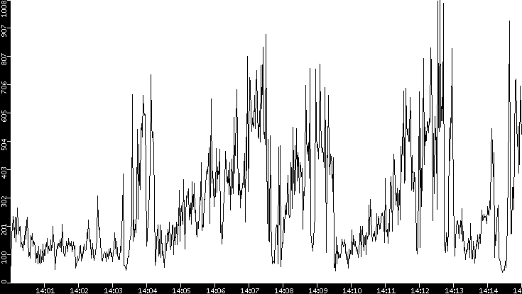Throughput vs. Time